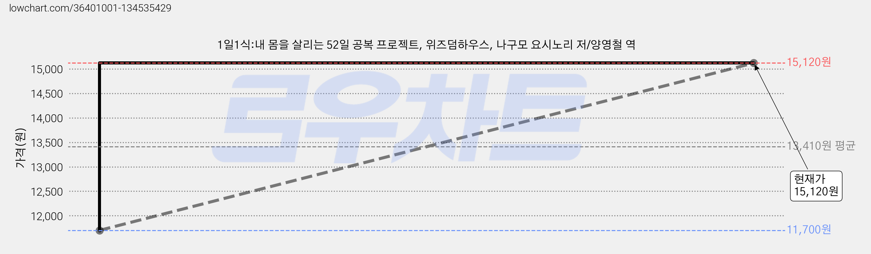 1일1식:내 몸을 살리는 52일 공복 프로젝트, 위즈덤하우스, 나구모 요시노리 저/양영철 역 가격 변동 차트, 현재가 15,120원, 관측 최저가 11,700원