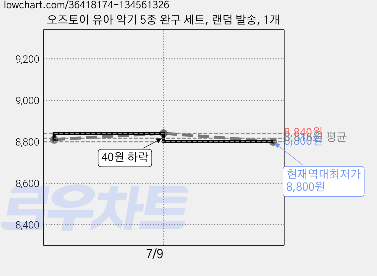 오즈토이 유아 악기 5종 완구 세트, 랜덤 발송, 1개 가격 변동 차트, 현재가 8,800원, 역대최저가