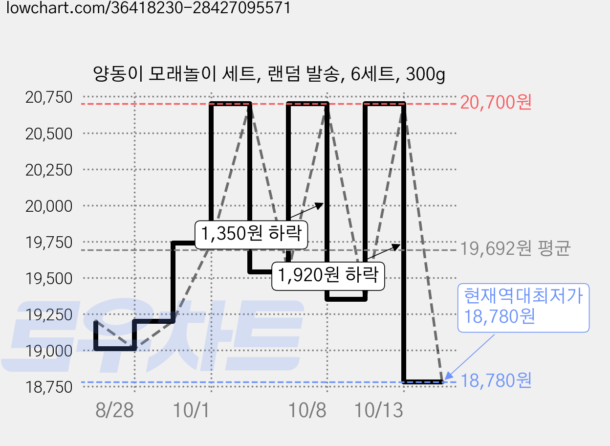 양동이 모래놀이 세트, 랜덤 발송, 6세트, 300g 가격 변동 차트, 현재가 18,780원, 역대최저가