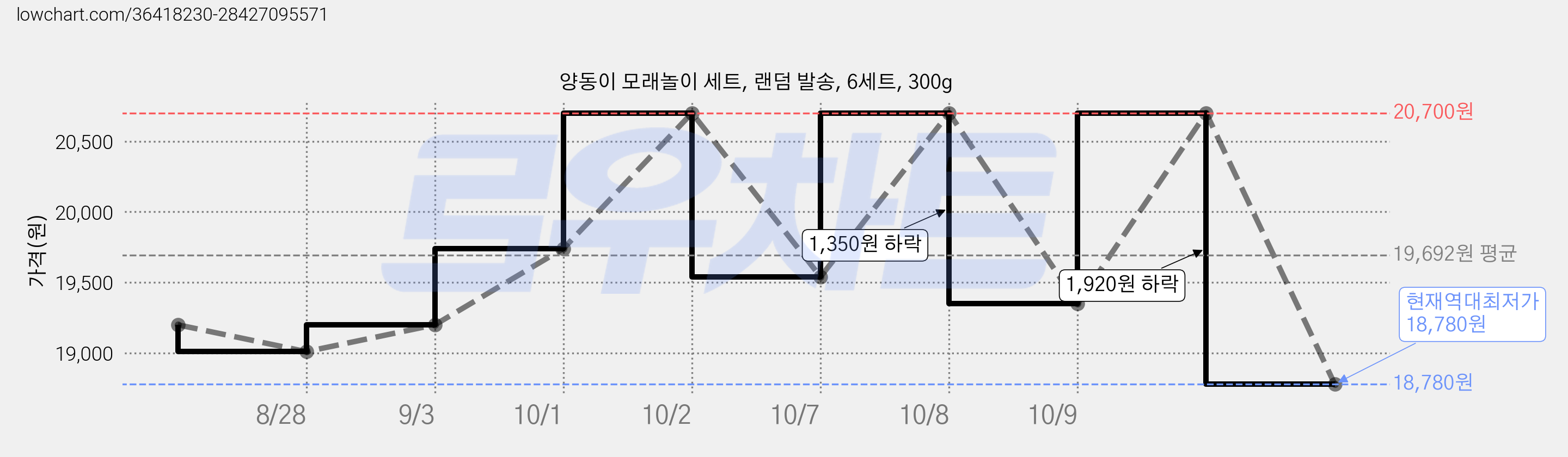 양동이 모래놀이 세트, 랜덤 발송, 6세트, 300g 가격 변동 차트, 현재가 18,780원, 역대최저가