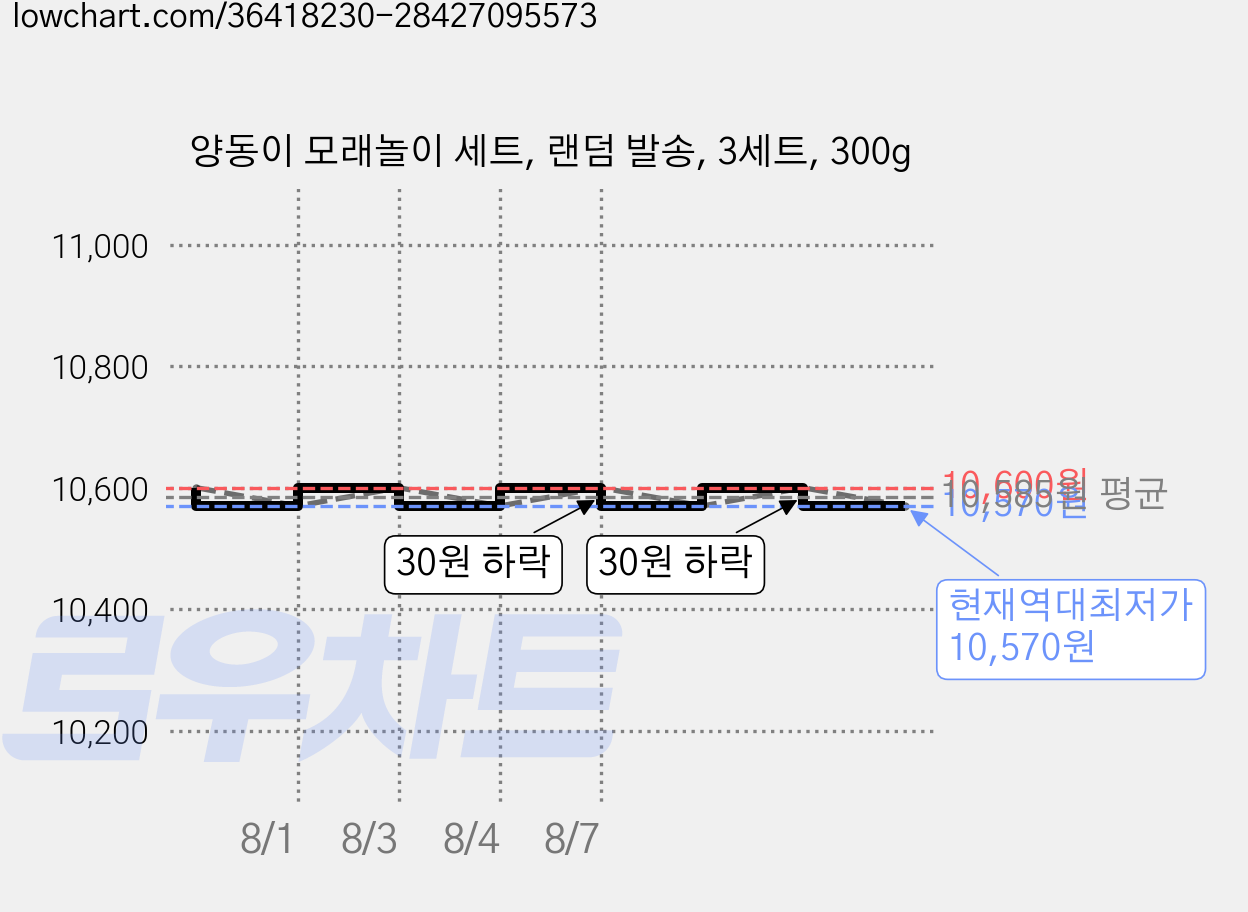 양동이 모래놀이 세트, 랜덤 발송, 3세트, 300g 가격 변동 차트, 현재가 10,570원, 역대최저가