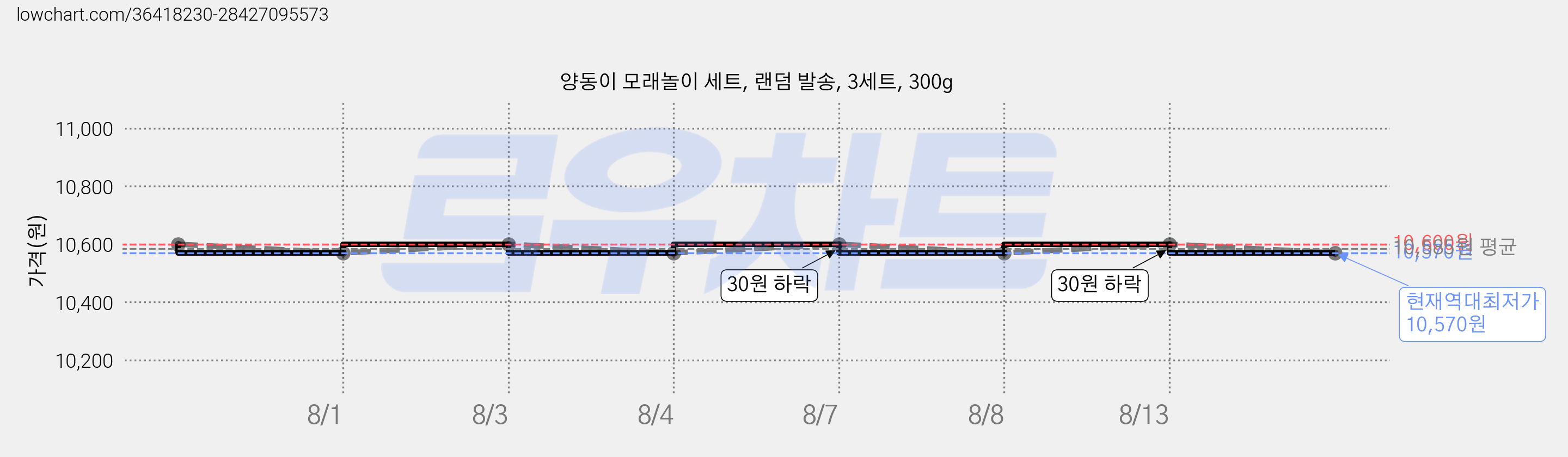 양동이 모래놀이 세트, 랜덤 발송, 3세트, 300g 가격 변동 차트, 현재가 10,570원, 역대최저가