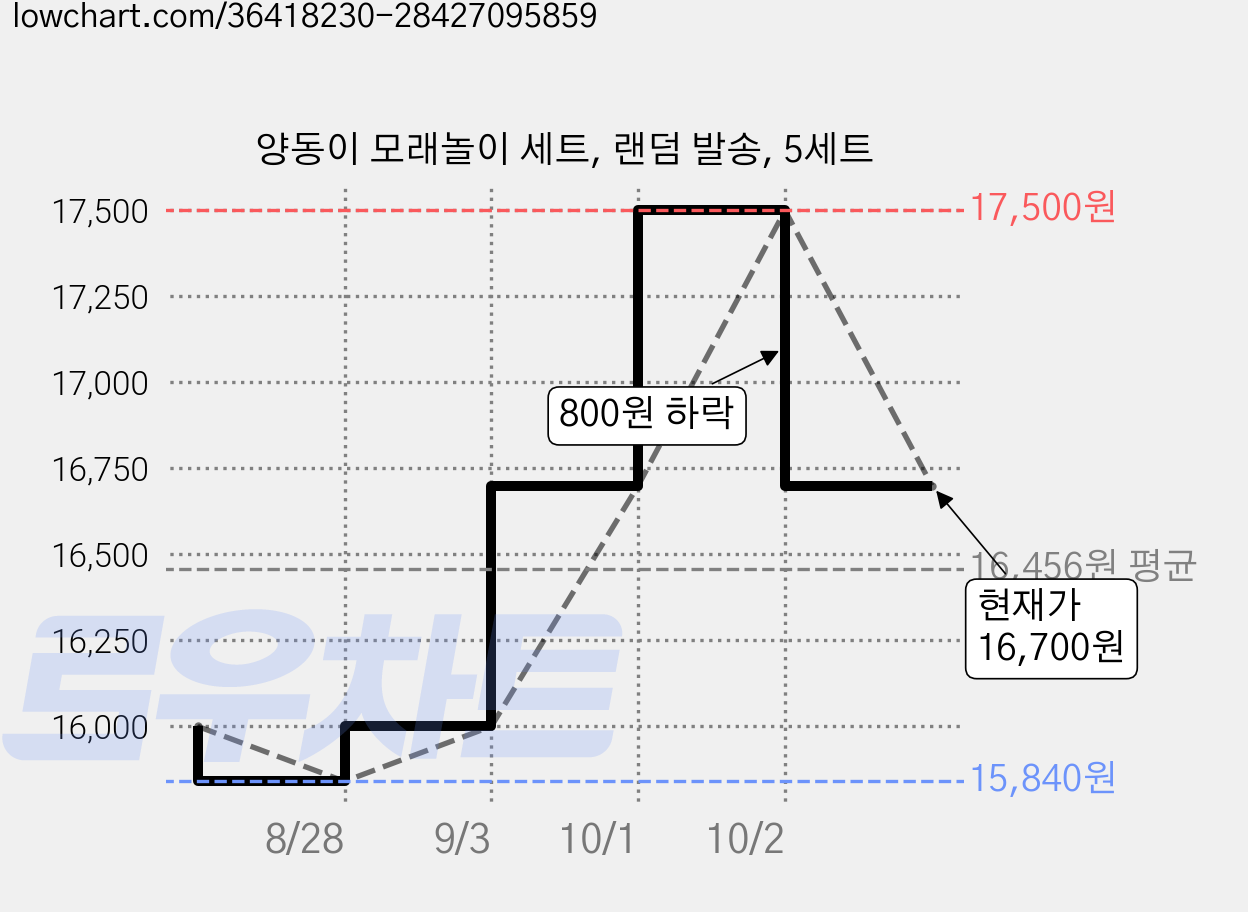 양동이 모래놀이 세트, 랜덤 발송, 5세트 가격 변동 차트, 현재가 16,700원, 관측 최저가 15,840원