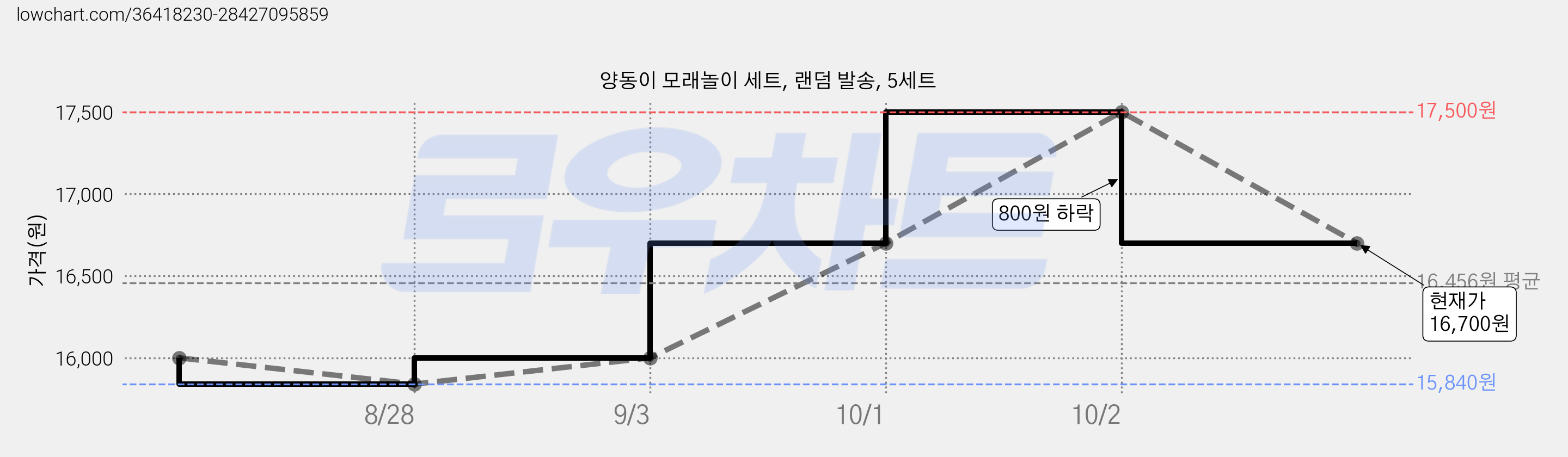 양동이 모래놀이 세트, 랜덤 발송, 5세트 가격 변동 차트, 현재가 16,700원, 관측 최저가 15,840원