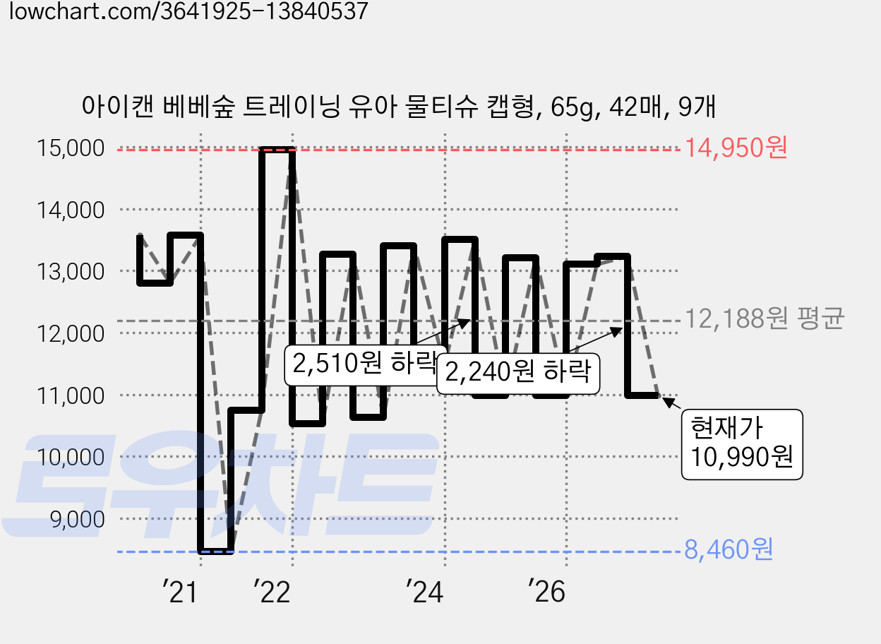 아이캔 베베숲 트레이닝 유아 물티슈 캡형, 65g, 42매, 9개 가격 변동 차트, 현재가 10,990원, 관측 최저가 8,460원