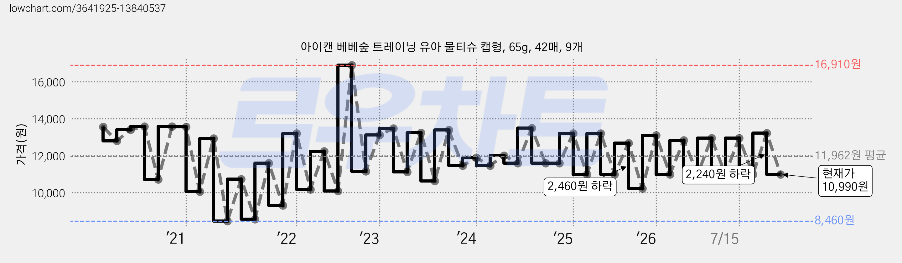 아이캔 베베숲 트레이닝 유아 물티슈 캡형, 65g, 42매, 9개 가격 변동 차트, 현재가 10,990원, 관측 최저가 8,460원