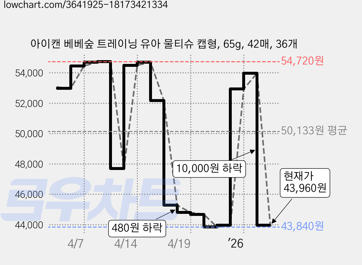 아이캔 베베숲 트레이닝 유아 물티슈 캡형, 65g, 42매, 36개 가격 변동 차트, 현재가 43,960원, 관측 최저가 43,840원