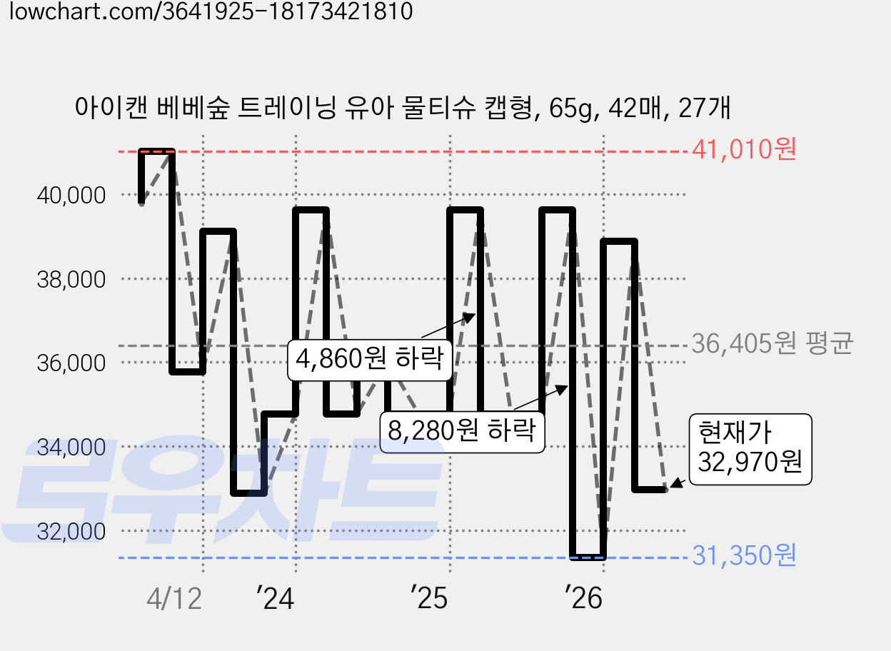 아이캔 베베숲 트레이닝 유아 물티슈 캡형, 65g, 42매, 27개 가격 변동 차트, 현재가 32,970원, 관측 최저가 30,670원