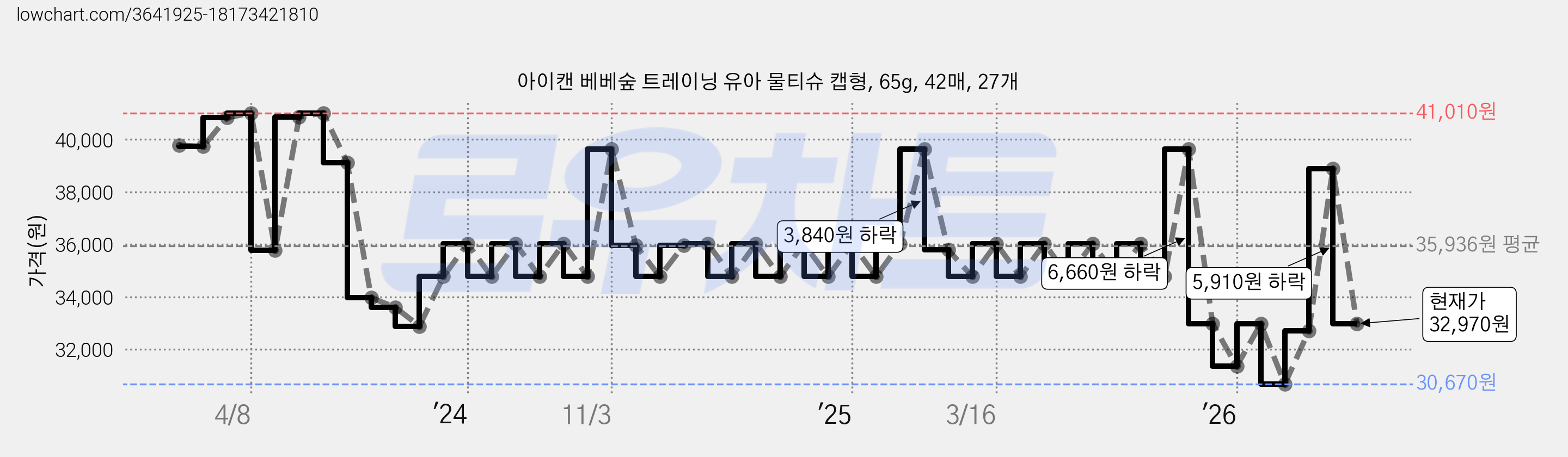 아이캔 베베숲 트레이닝 유아 물티슈 캡형, 65g, 42매, 27개 가격 변동 차트, 현재가 32,970원, 관측 최저가 30,670원