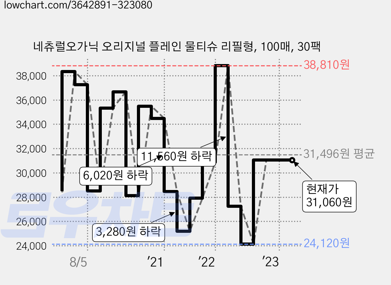 네츄럴오가닉 오리지널 플레인 물티슈 리필형, 100매, 30팩 가격 변동 차트, 현재가 31,060원, 역대최저가