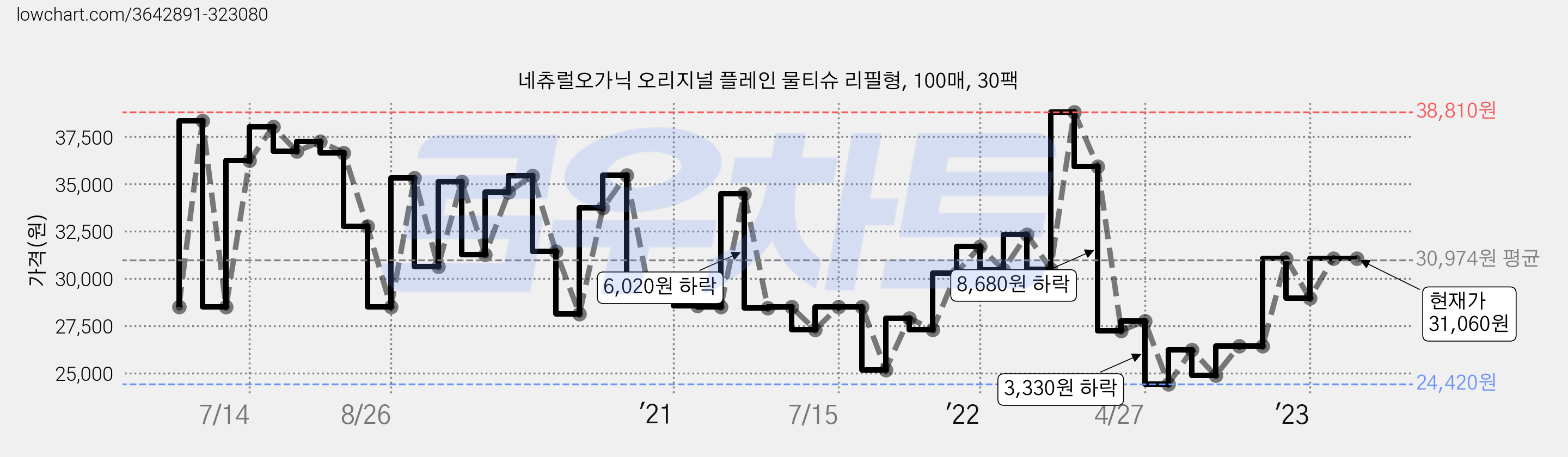 네츄럴오가닉 오리지널 플레인 물티슈 리필형, 100매, 30팩 가격 변동 차트, 현재가 31,060원, 역대최저가