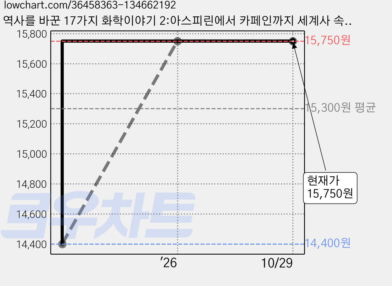 역사를 바꾼 17가지 화학이야기 2:아스피린에서 카페인까지 세계사 속에 숨겨진 화학의 비밀, 사이언스북스, 페니 르 쿠터,제이 버레슨 저/곽주영 역 가격 변동 차트, 현재가 15,750원, 관측 최저가 14,400원