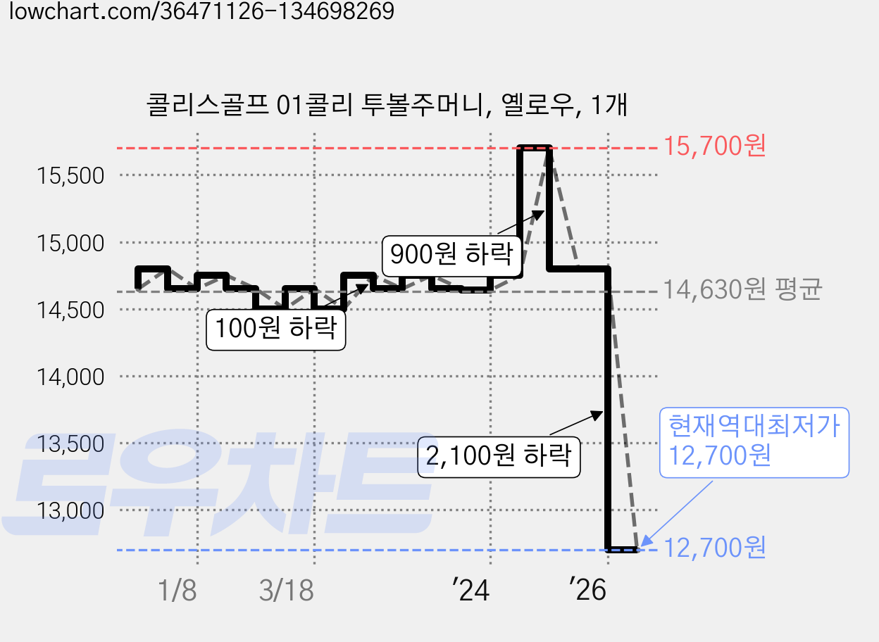 콜리스골프 01콜리 투볼주머니, 옐로우, 1개 가격 변동 차트, 현재가 12,700원, 역대최저가