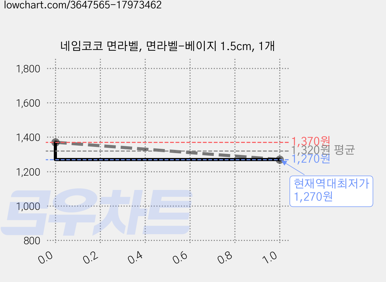 네임코코 면라벨, 면라벨-베이지 1.5cm, 1개 가격 변동 차트, 현재가 1,270원, 역대최저가