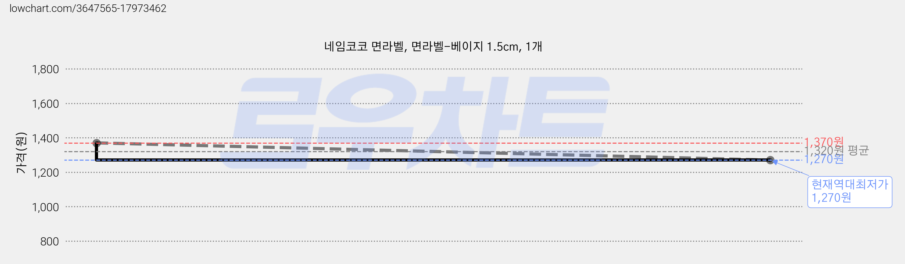 네임코코 면라벨, 면라벨-베이지 1.5cm, 1개 가격 변동 차트, 현재가 1,270원, 역대최저가