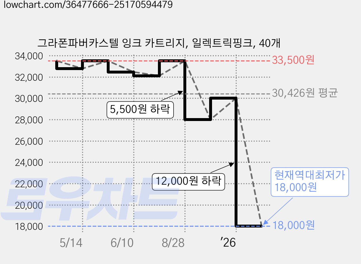 그라폰파버카스텔 잉크 카트리지, 일렉트릭핑크, 40개 가격 변동 차트, 현재가 18,000원, 역대최저가