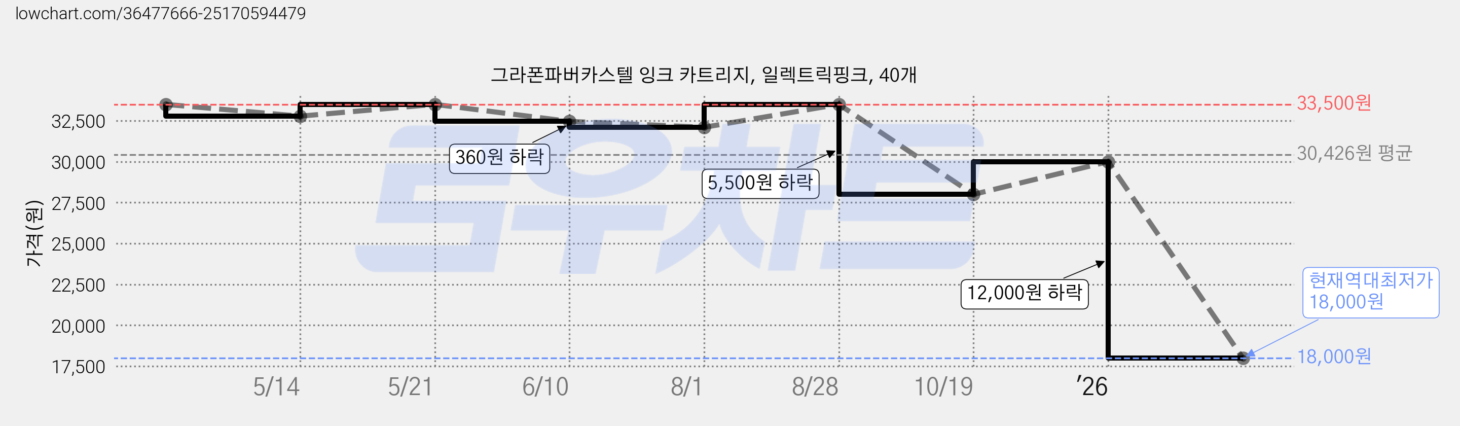 그라폰파버카스텔 잉크 카트리지, 일렉트릭핑크, 40개 가격 변동 차트, 현재가 18,000원, 역대최저가