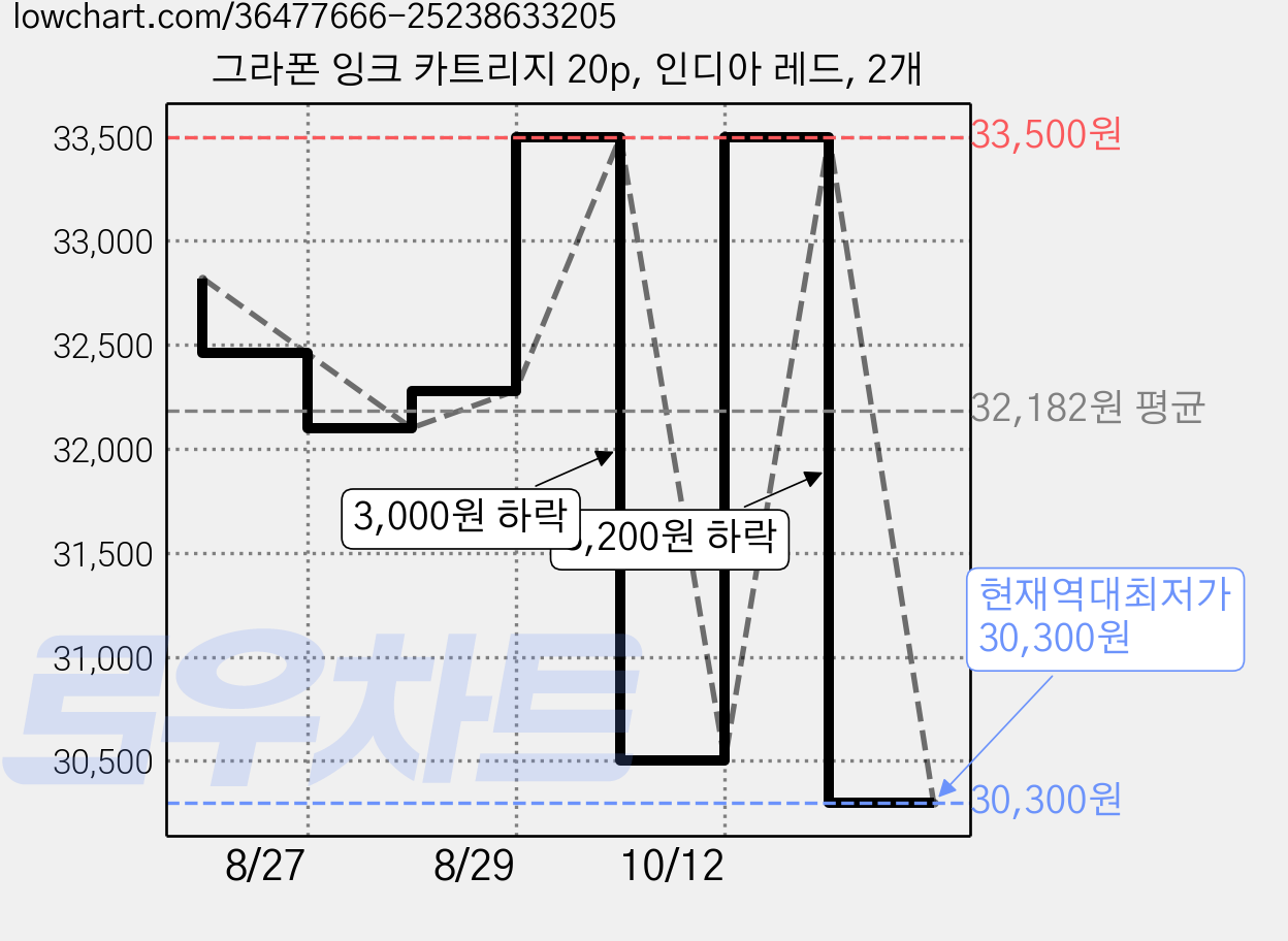 그라폰 잉크 카트리지 20p, 인디아 레드, 2개 가격 변동 차트, 현재가 30,300원, 역대최저가