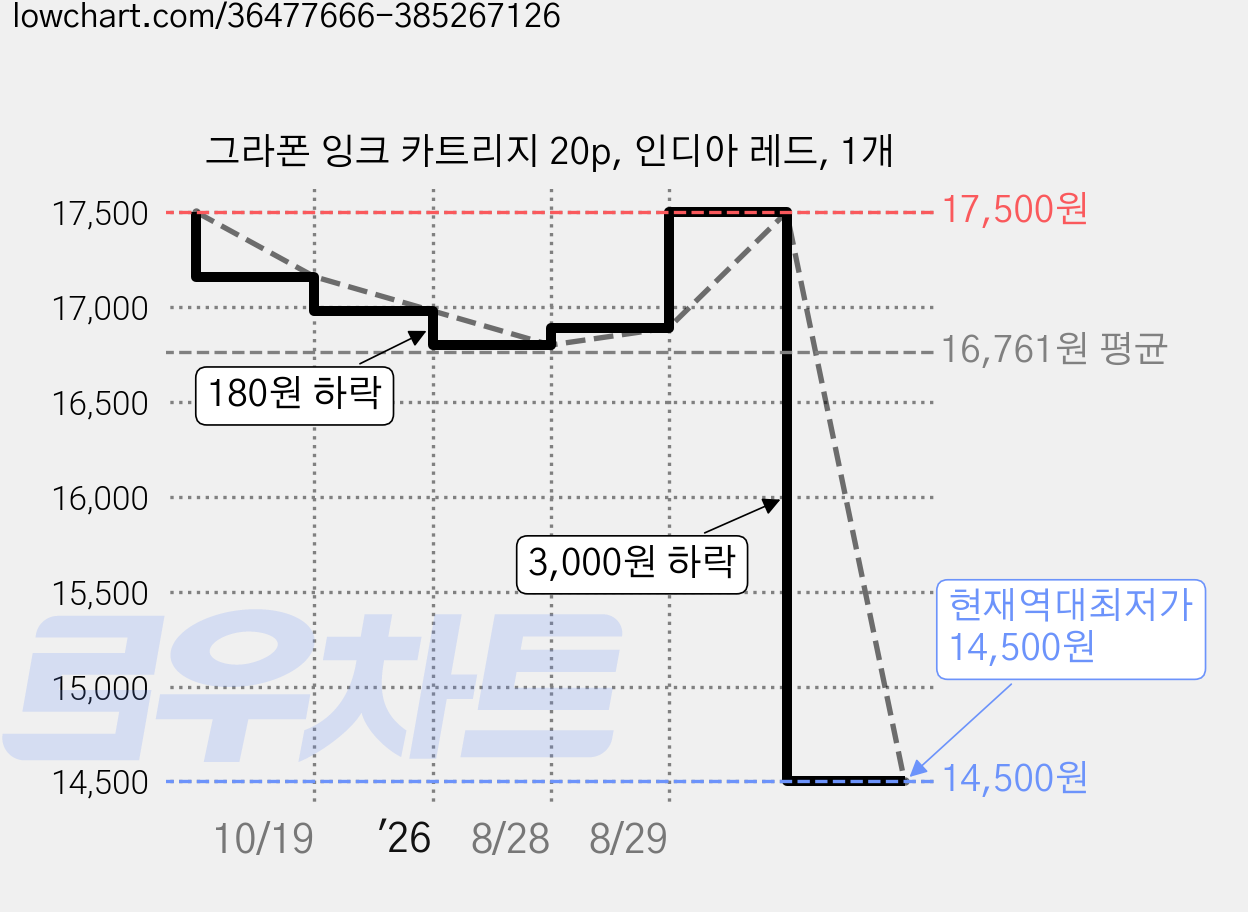 그라폰 잉크 카트리지 20p, 인디아 레드, 1개 가격 변동 차트, 현재가 14,500원, 역대최저가