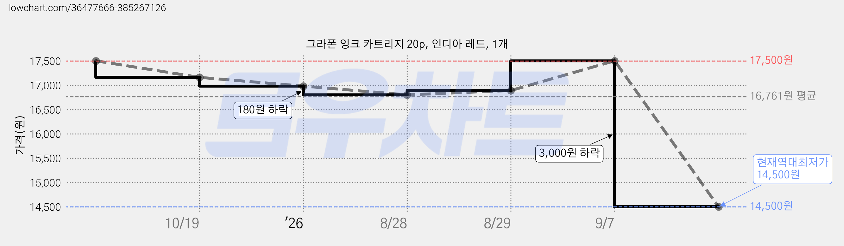 그라폰 잉크 카트리지 20p, 인디아 레드, 1개 가격 변동 차트, 현재가 14,500원, 역대최저가