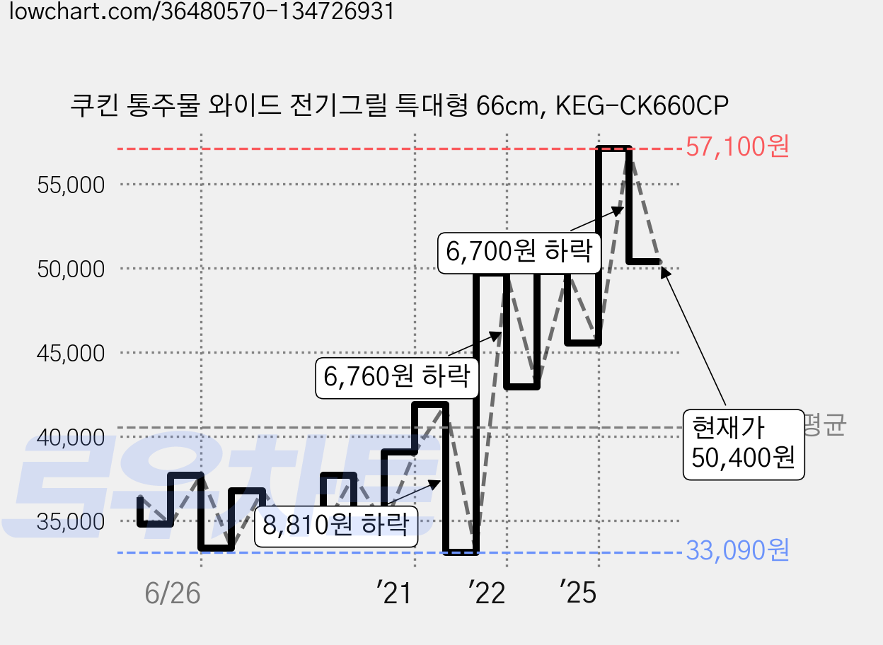 쿠킨 통주물 와이드 전기그릴 특대형 66cm, KEG-CK660CP 가격 변동 차트, 현재가 50,400원, 관측 최저가 33,090원