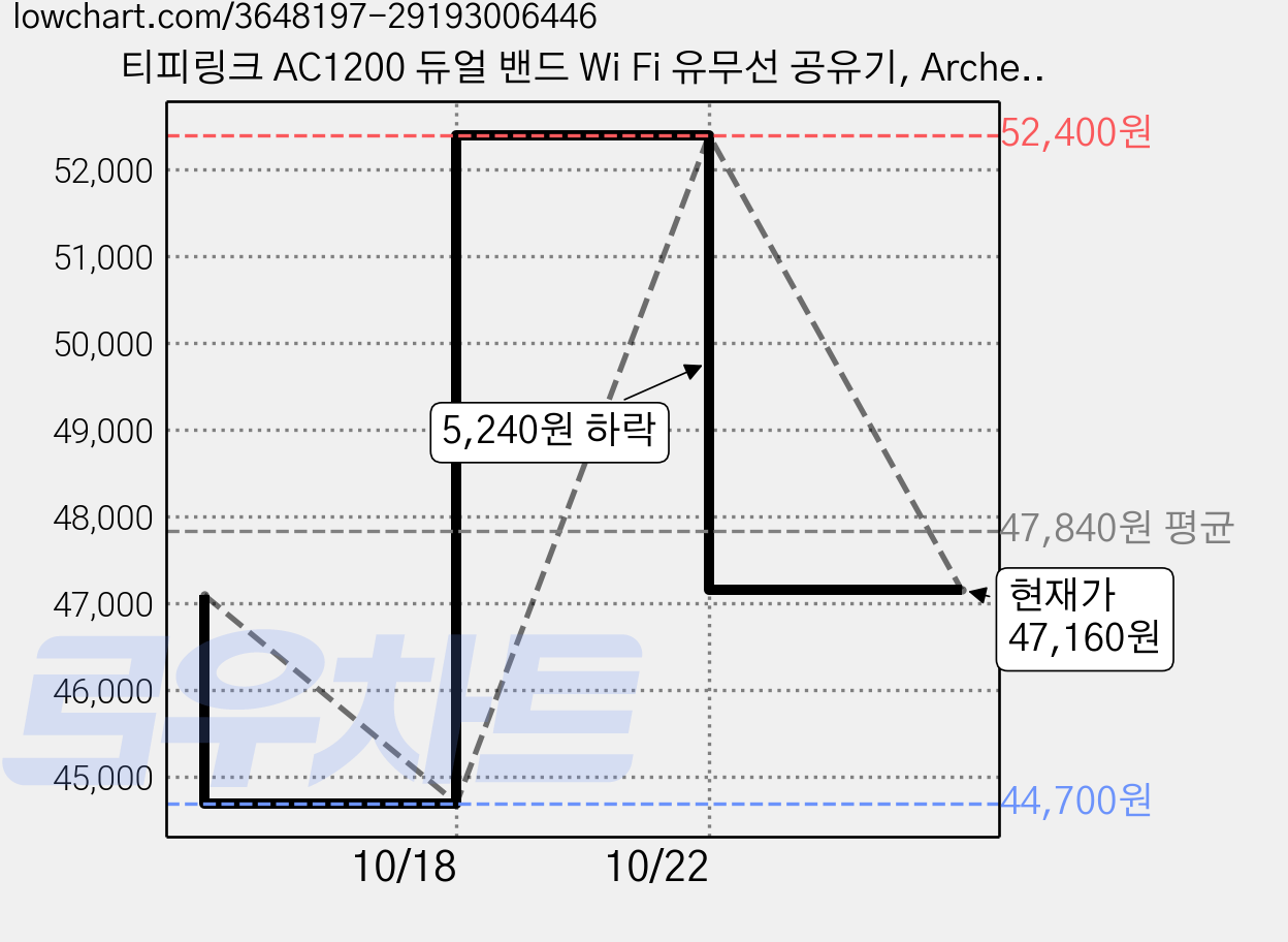 티피링크 AC1200 듀얼 밴드 Wi Fi 유무선 공유기, Archer C50, 2개 가격 변동 차트, 현재가 47,160원, 관측 최저가 44,700원