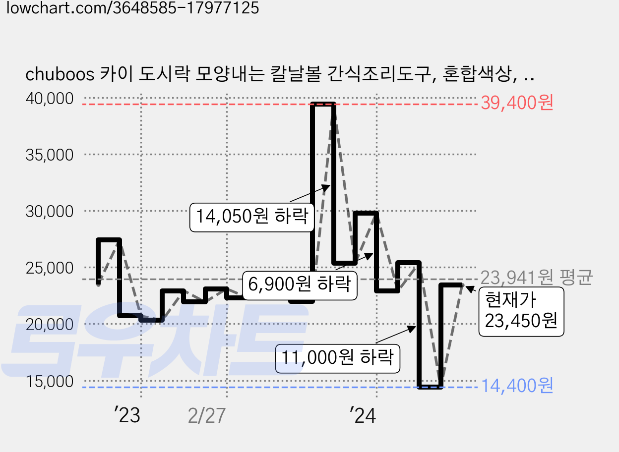 chuboos 카이 도시락 모양내는 칼날볼 간식조리도구, 혼합색상, 1세트 가격 변동 차트, 현재가 23,450원, 관측 최저가 14,400원