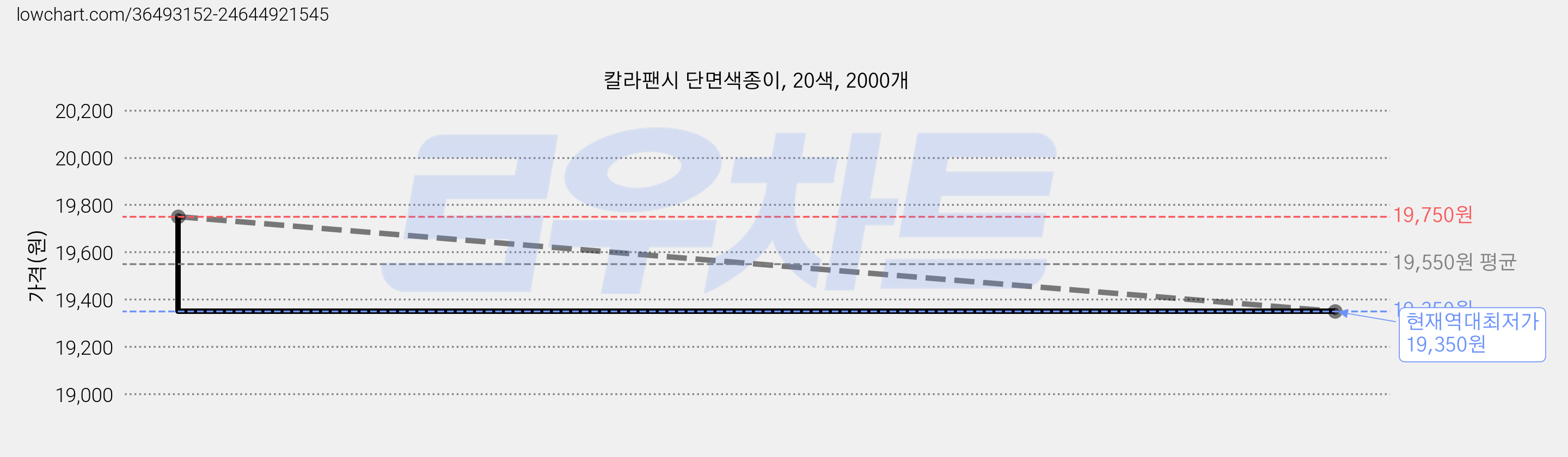 칼라팬시 단면색종이, 20색, 2000개 가격 변동 차트, 현재가 19,350원, 역대최저가