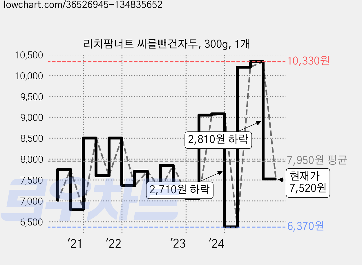 리치팜너트 씨를뺀건자두, 300g, 1개 가격 변동 차트, 현재가 7,520원, 관측 최저가 6,370원