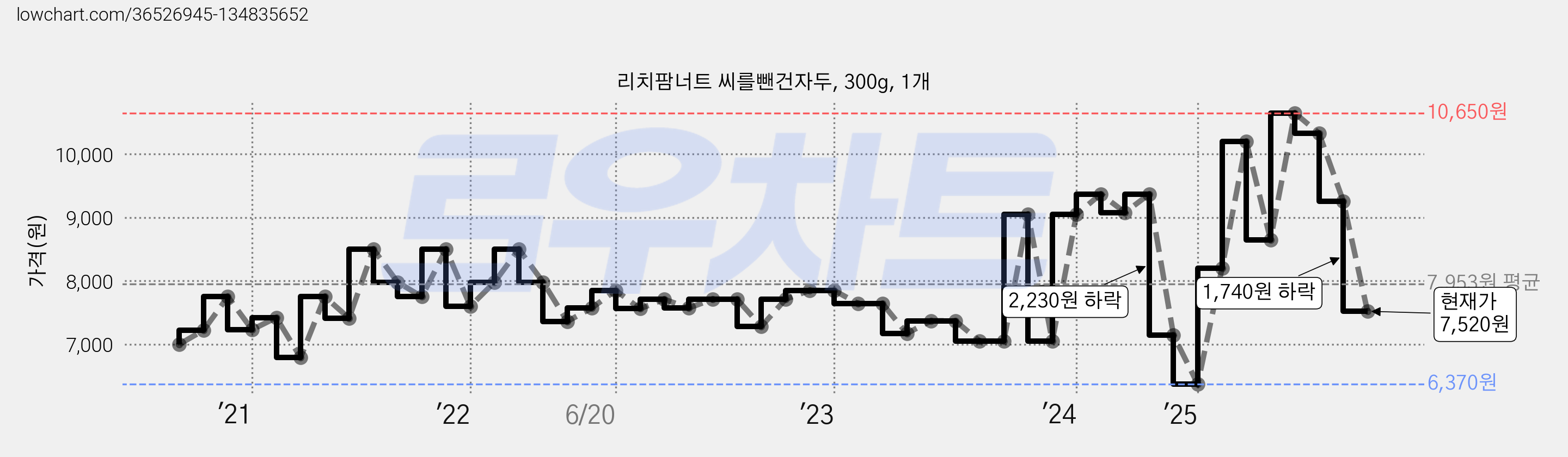리치팜너트 씨를뺀건자두, 300g, 1개 가격 변동 차트, 현재가 7,520원, 관측 최저가 6,370원