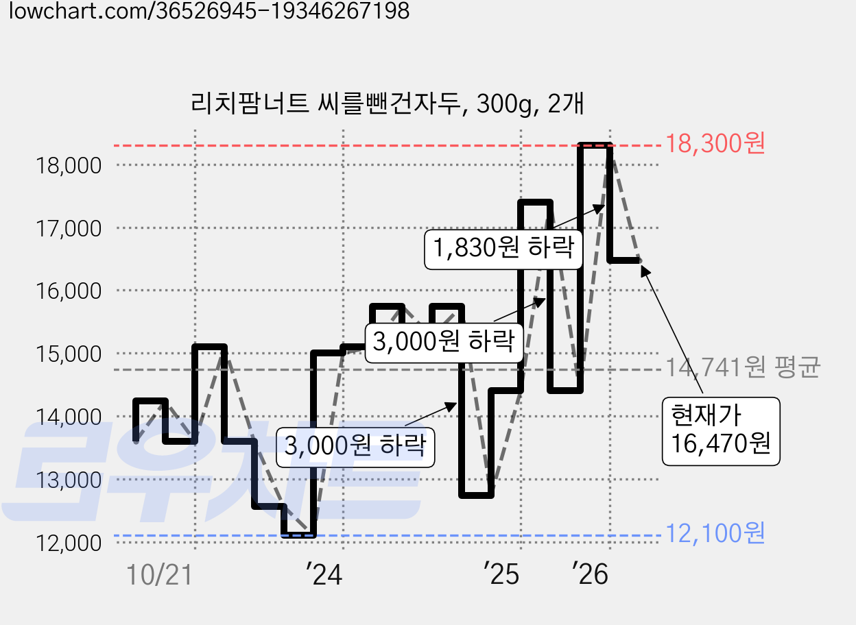 리치팜너트 씨를뺀건자두, 300g, 2개 가격 변동 차트, 현재가 16,470원, 관측 최저가 12,100원