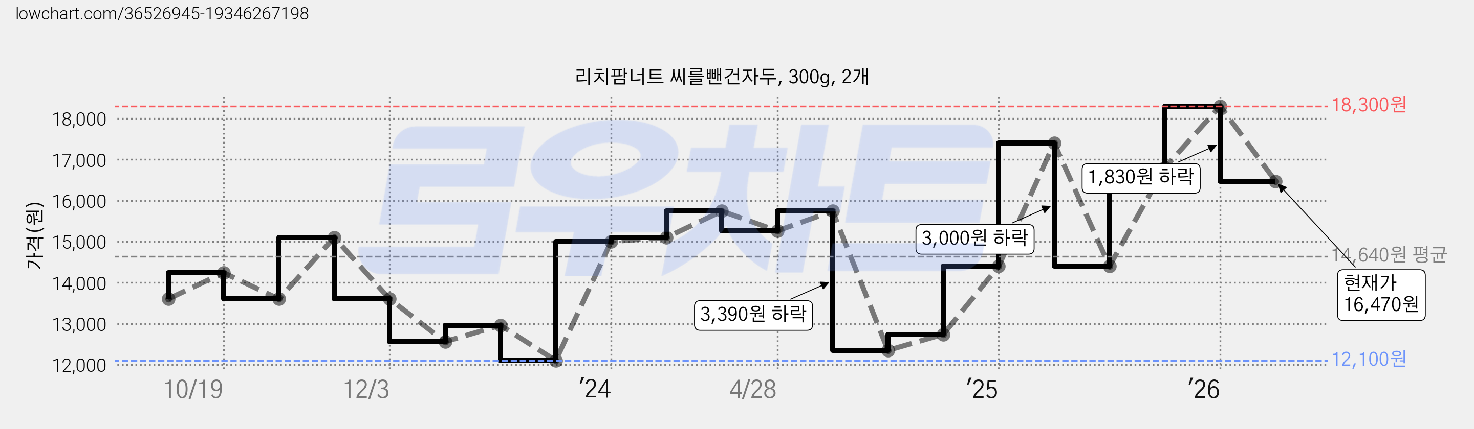 리치팜너트 씨를뺀건자두, 300g, 2개 가격 변동 차트, 현재가 16,470원, 관측 최저가 12,100원