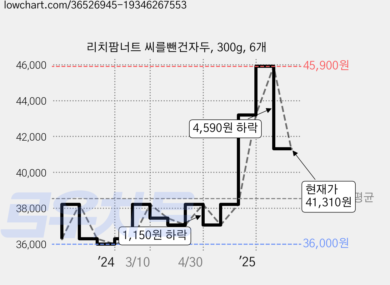 리치팜너트 씨를뺀건자두, 300g, 6개 가격 변동 차트, 현재가 41,310원, 관측 최저가 36,000원
