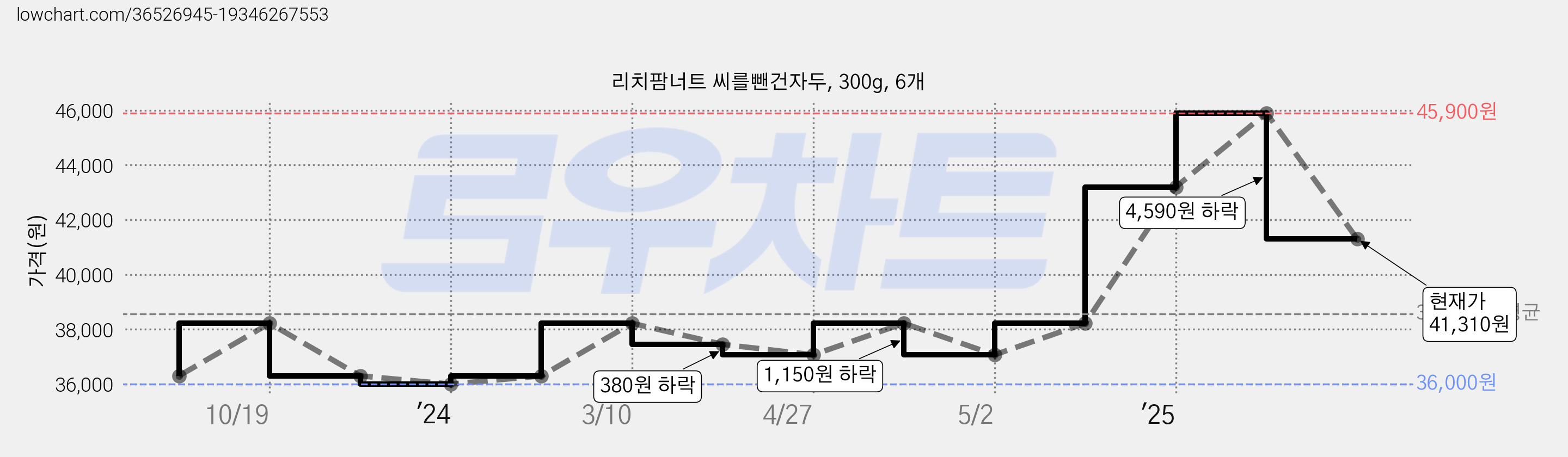 리치팜너트 씨를뺀건자두, 300g, 6개 가격 변동 차트, 현재가 41,310원, 관측 최저가 36,000원