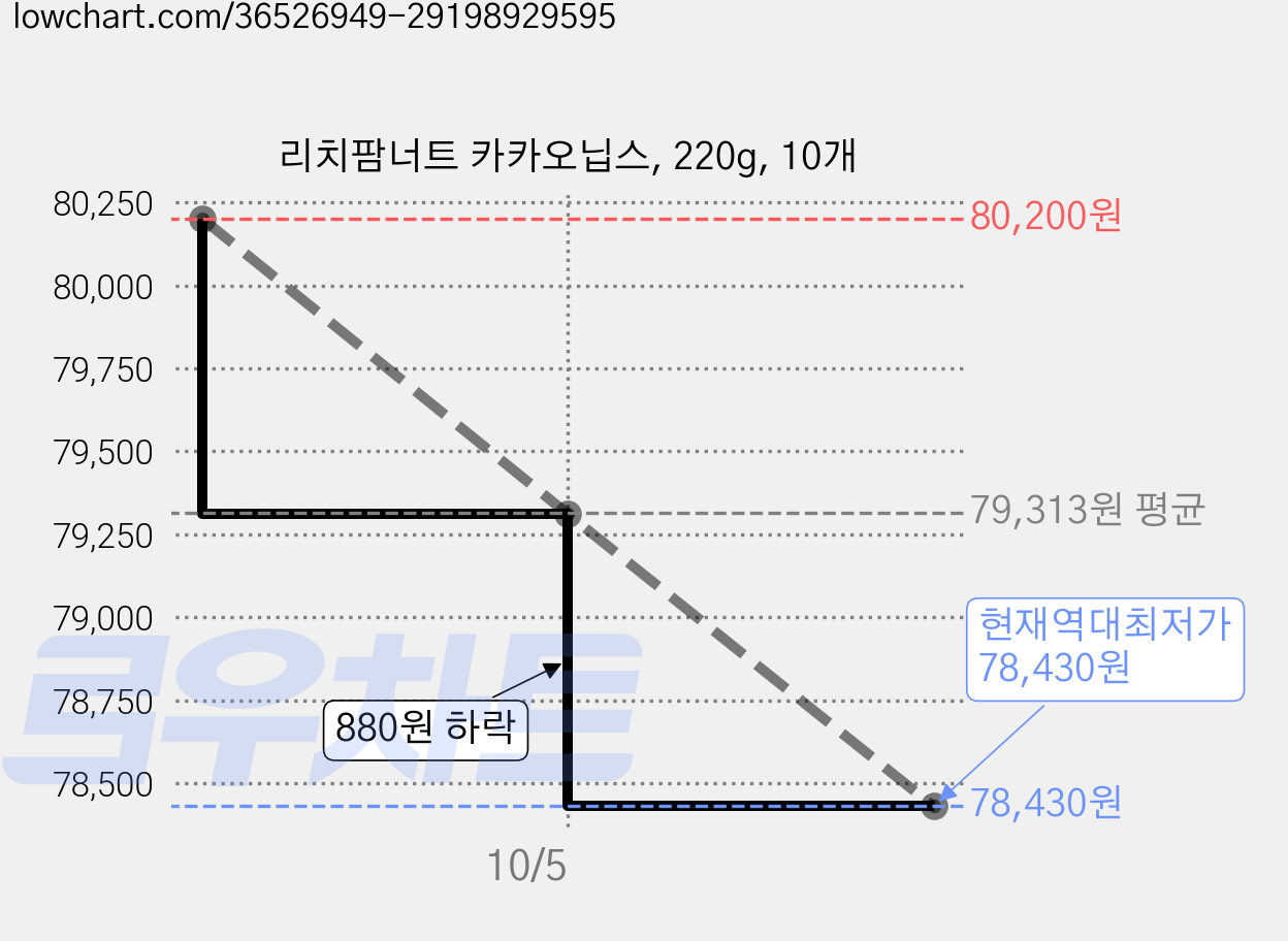 리치팜너트 카카오닙스, 220g, 10개 가격 변동 차트, 현재가 78,430원, 역대최저가