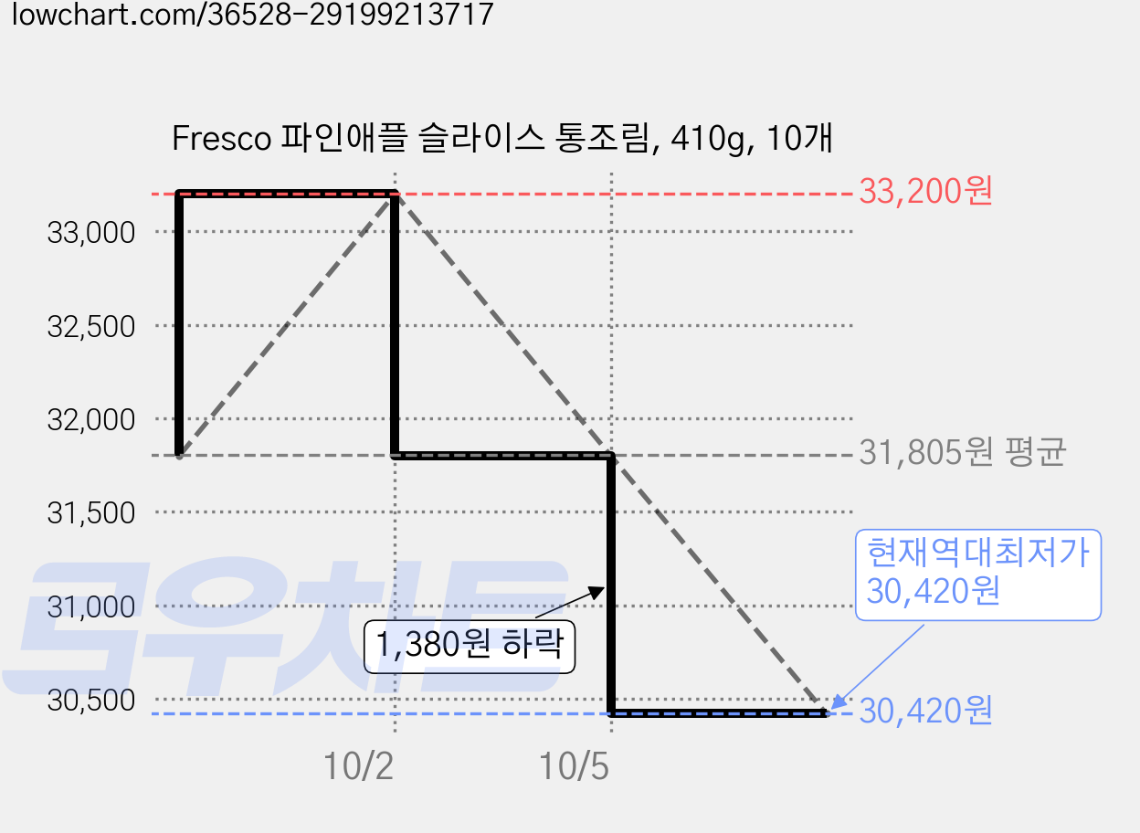 Fresco 파인애플 슬라이스 통조림, 410g, 10개 가격 변동 차트, 현재가 30,420원, 역대최저가