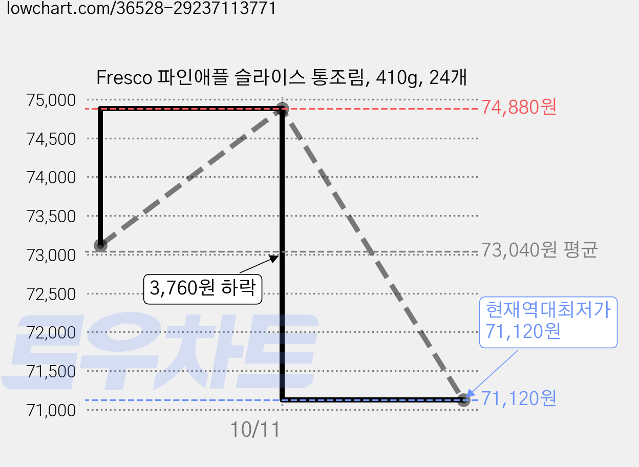 Fresco 파인애플 슬라이스 통조림, 410g, 24개 가격 변동 차트, 현재가 71,120원, 역대최저가