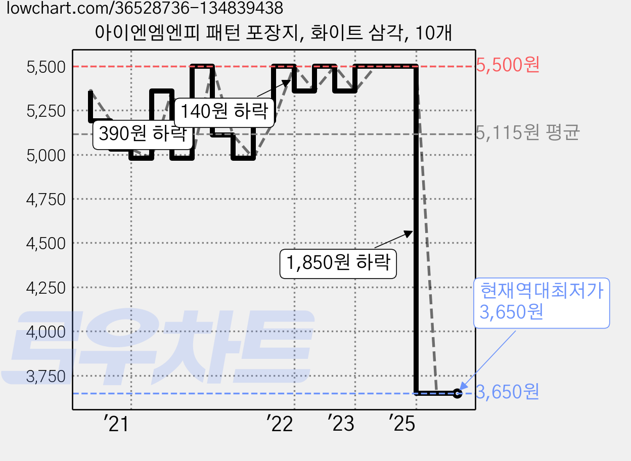 아이엔엠엔피 패턴 포장지, 화이트 삼각, 10개 가격 변동 차트, 현재가 3,650원, 역대최저가