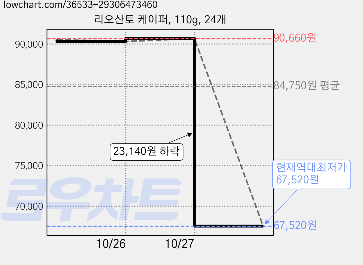 리오산토 케이퍼, 110g, 24개 가격 변동 차트, 현재가 67,520원, 역대최저가
