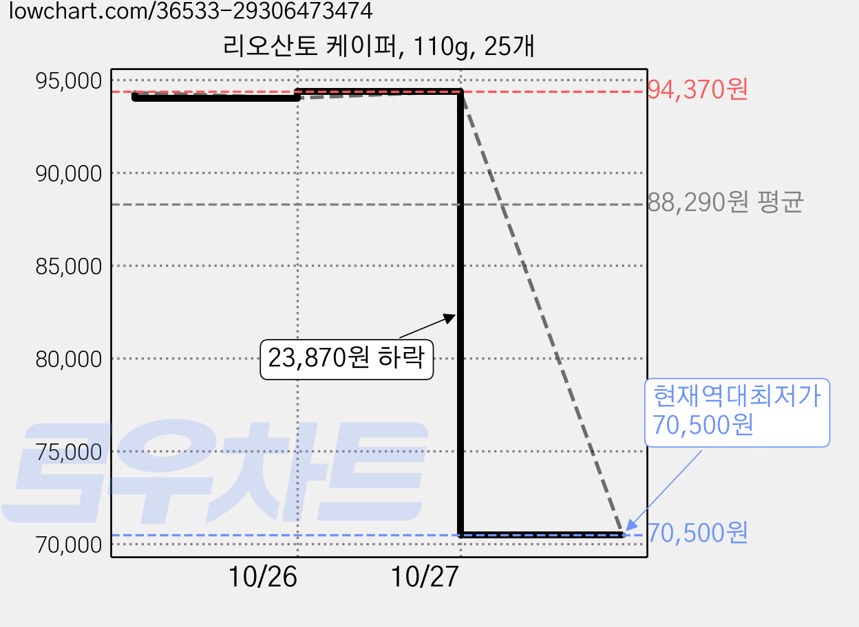 리오산토 케이퍼, 110g, 25개 가격 변동 차트, 현재가 70,500원, 역대최저가