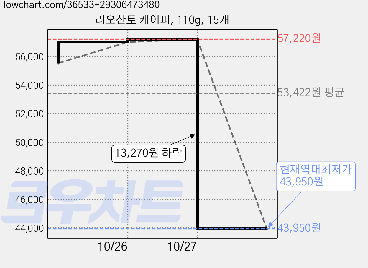 리오산토 케이퍼, 110g, 15개 가격 변동 차트, 현재가 43,950원, 역대최저가