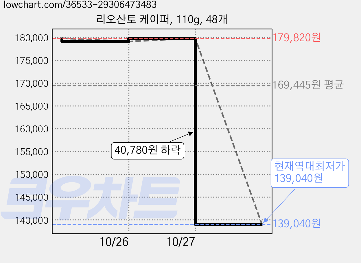 리오산토 케이퍼, 110g, 48개 가격 변동 차트, 현재가 139,040원, 역대최저가