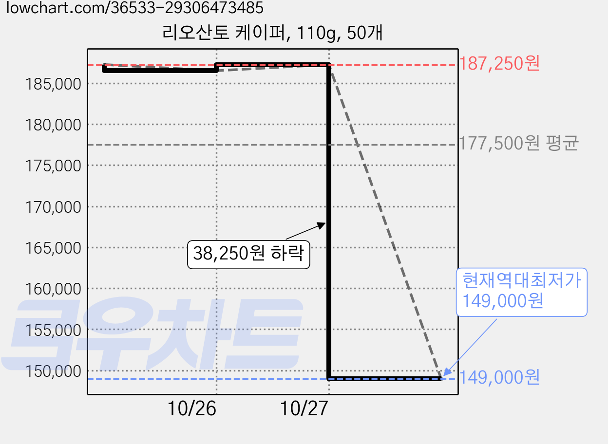 리오산토 케이퍼, 110g, 50개 가격 변동 차트, 현재가 149,000원, 역대최저가