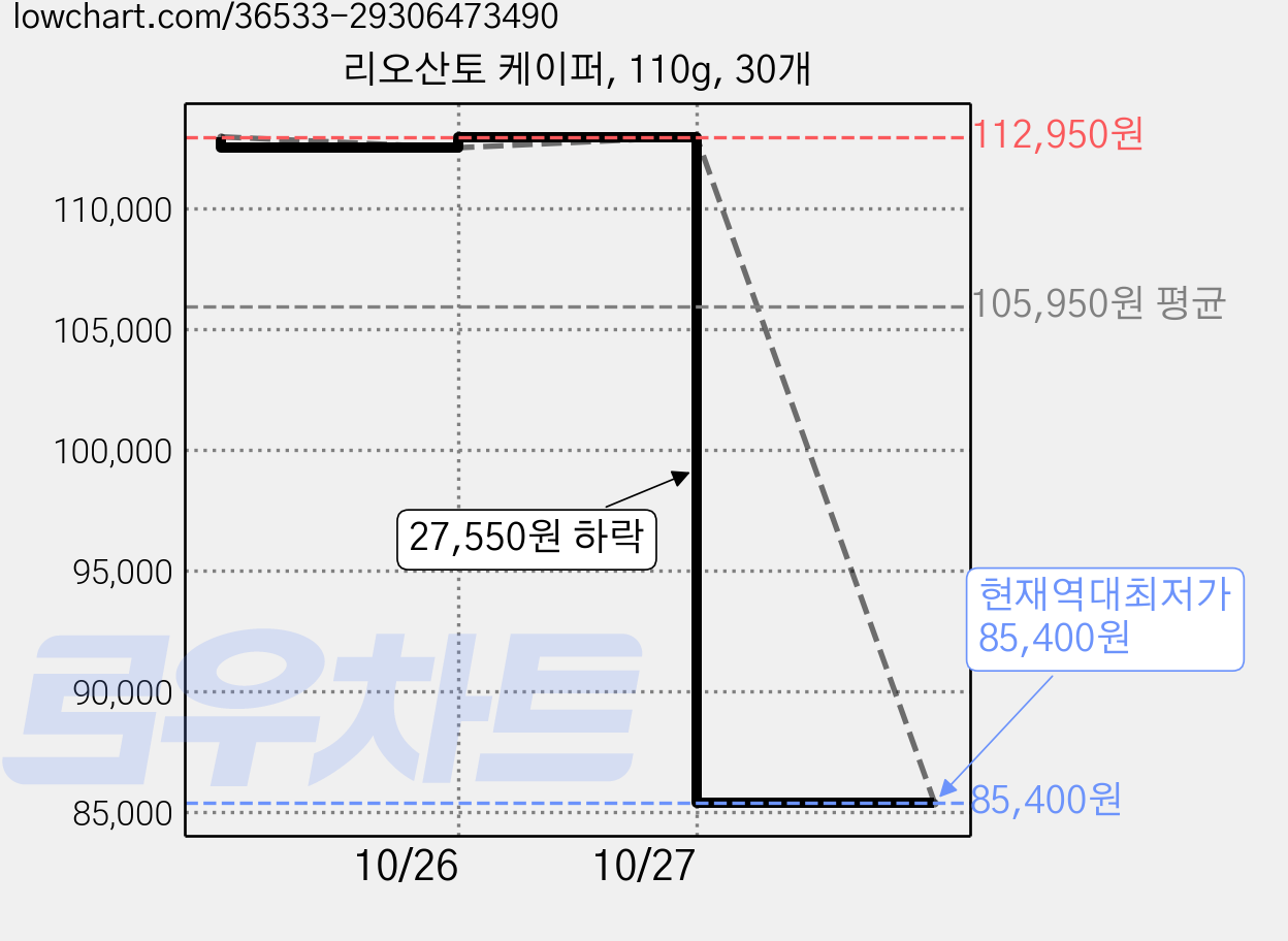 리오산토 케이퍼, 110g, 30개 가격 변동 차트, 현재가 85,400원, 역대최저가
