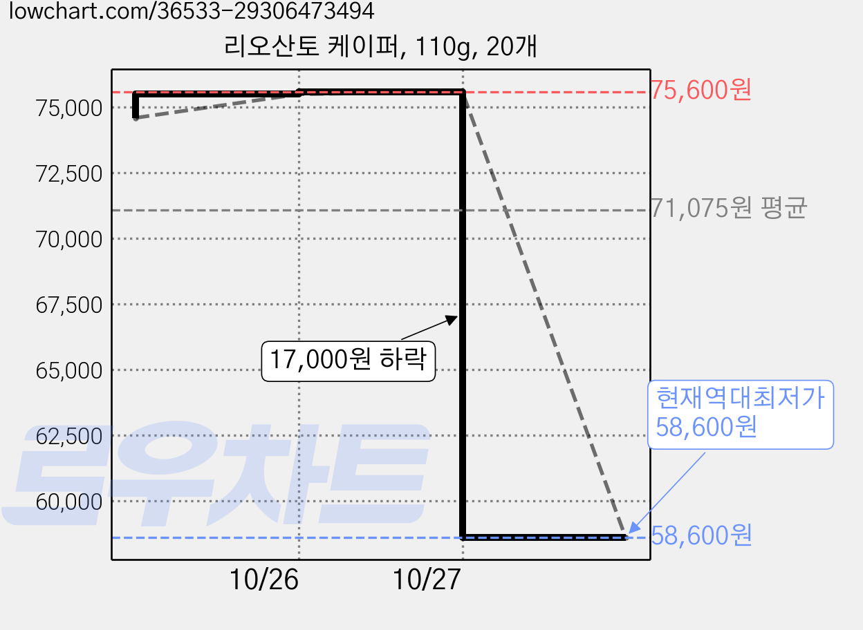 리오산토 케이퍼, 110g, 20개 가격 변동 차트, 현재가 58,600원, 역대최저가