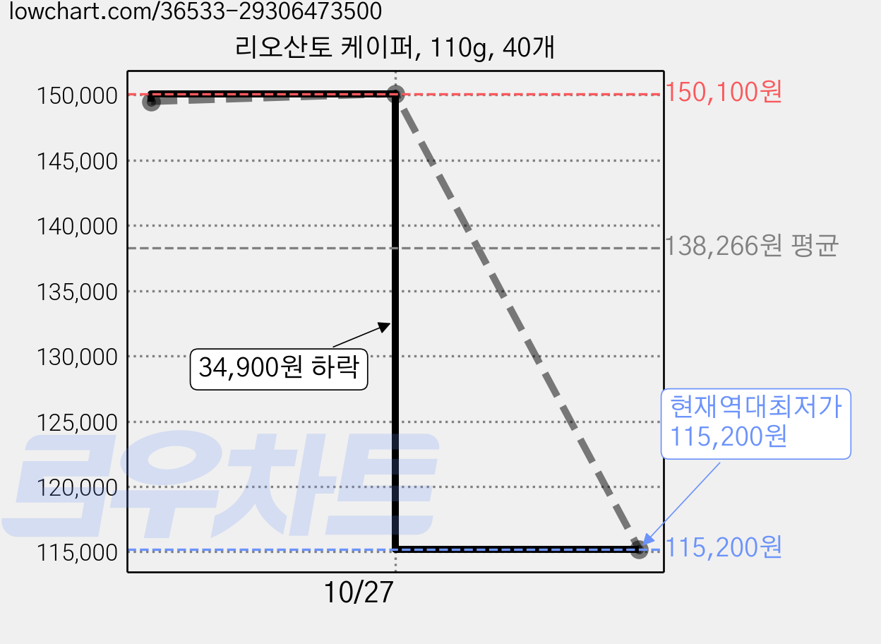 리오산토 케이퍼, 110g, 40개 가격 변동 차트, 현재가 115,200원, 역대최저가