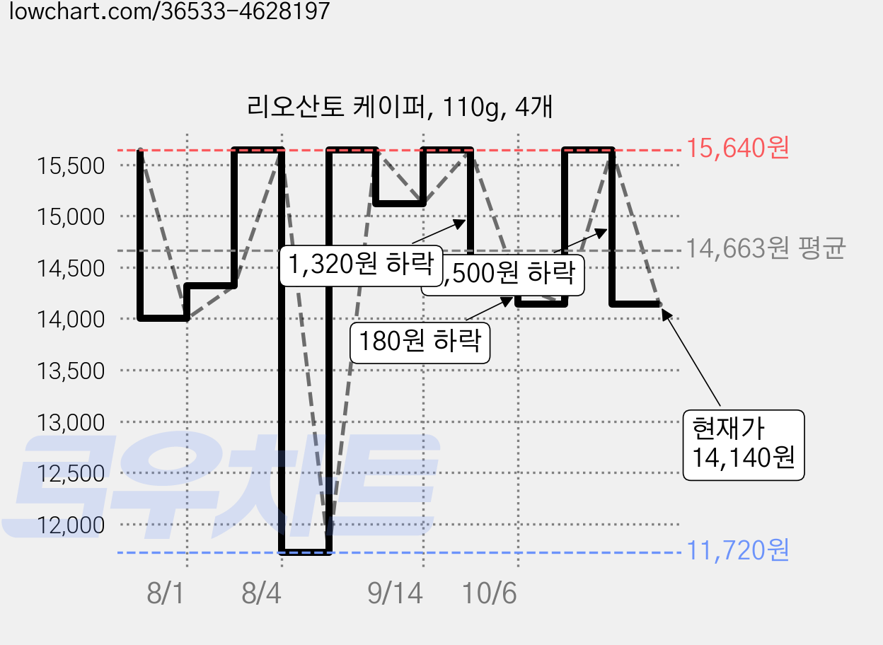 리오산토 케이퍼, 110g, 4개 가격 변동 차트, 현재가 14,140원, 관측 최저가 11,720원