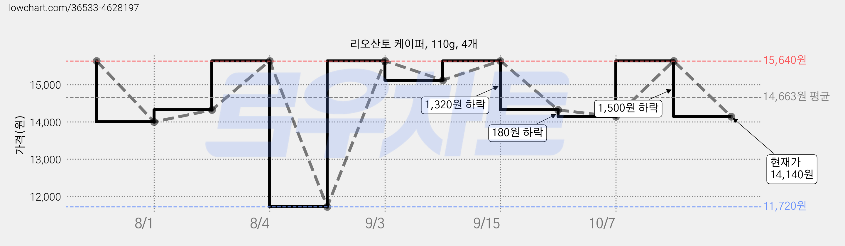 리오산토 케이퍼, 110g, 4개 가격 변동 차트, 현재가 14,140원, 관측 최저가 11,720원