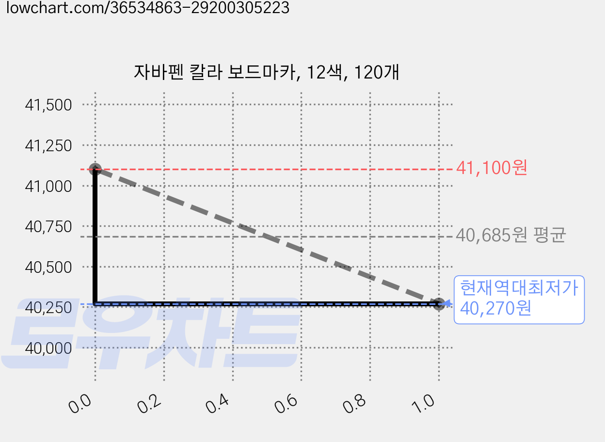 자바펜 칼라 보드마카, 12색, 120개 가격 변동 차트, 현재가 40,270원, 역대최저가