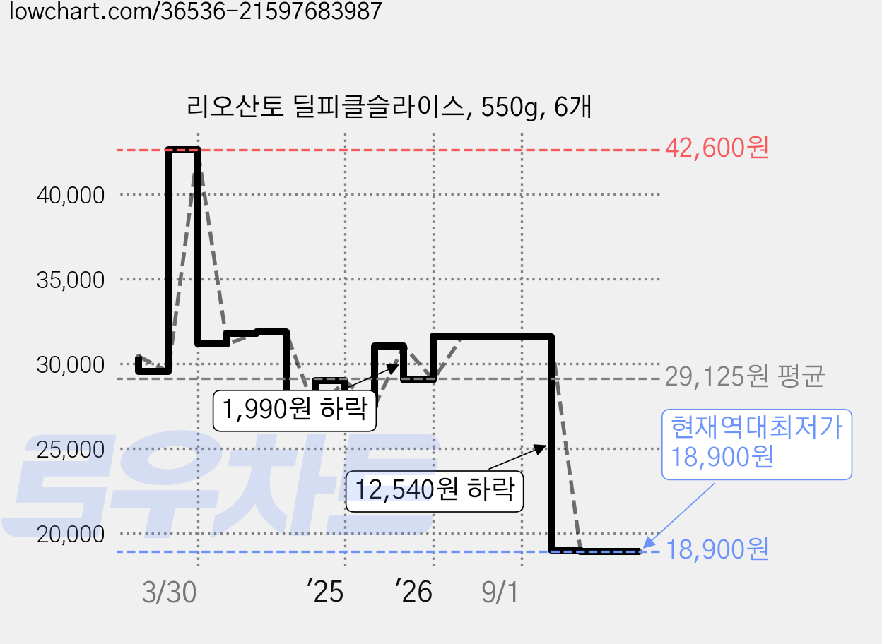 리오산토 딜피클슬라이스, 550g, 6개 가격 변동 차트, 현재가 18,900원, 역대최저가